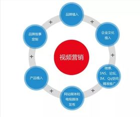 一、视频营销的核心理念