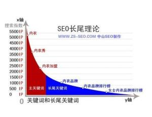 一、理解长尾关键词的重要性