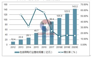 一、网络营销行业的发展趋势
