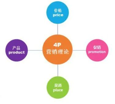 一、4P营销模型