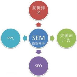 一、搜索引擎营销（SEM）